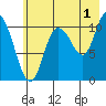 Gravel Point tide chart for Thursday, August 1, 2024
