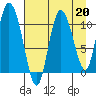 Gravel Point tide chart for Tuesday, August 20, 2024