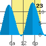 Gravel Point tide chart for Friday, August 23, 2024