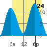 Gravel Point tide chart for Saturday, August 24, 2024