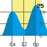 Gravel Point tide chart for Sunday, August 25, 2024