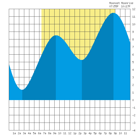 Gravel Point tide chart for Tuesday, August 27, 2024