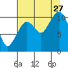 Gravel Point tide chart for Tuesday, August 27, 2024