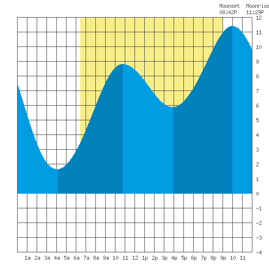 Gravel Point tide chart for Wednesday, August 28, 2024