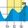 Gravel Point tide chart for Wednesday, August 28, 2024