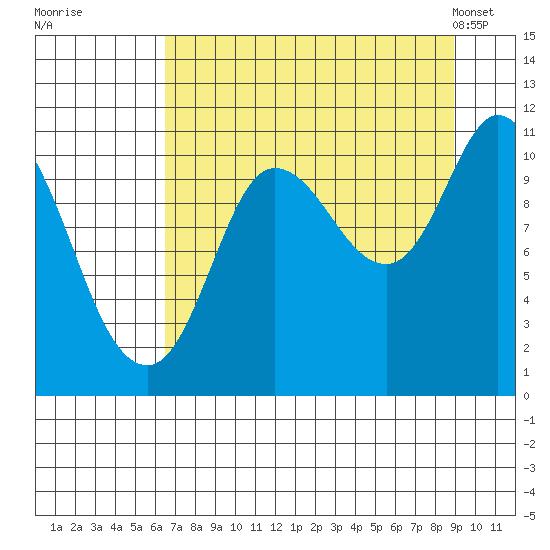 Gravel Point tide chart for Thursday, August 29, 2024