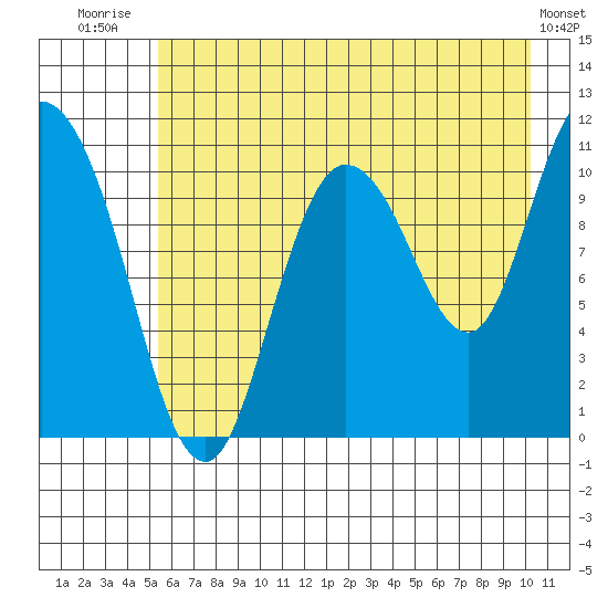 Gravel Point tide chart for Friday, August 2, 2024
