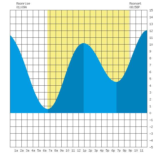 Gravel Point tide chart for Friday, August 30, 2024