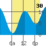 Gravel Point tide chart for Friday, August 30, 2024