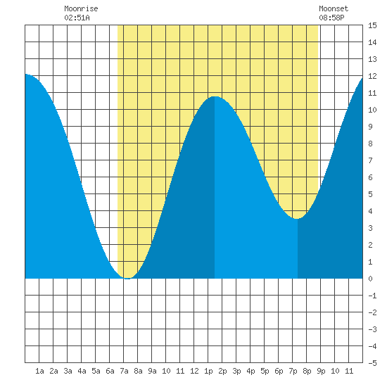 Gravel Point tide chart for Saturday, August 31, 2024