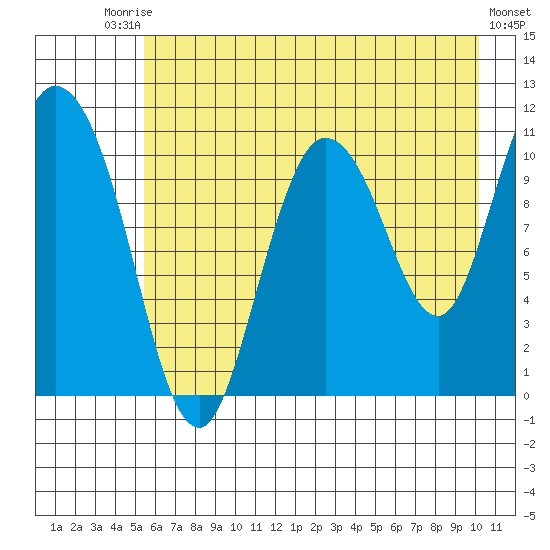Gravel Point tide chart for Saturday, August 3, 2024