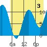 Gravel Point tide chart for Saturday, August 3, 2024