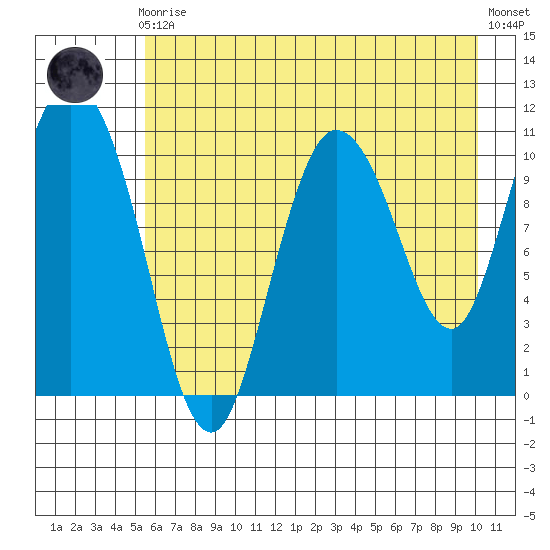 Gravel Point tide chart for Sunday, August 4, 2024