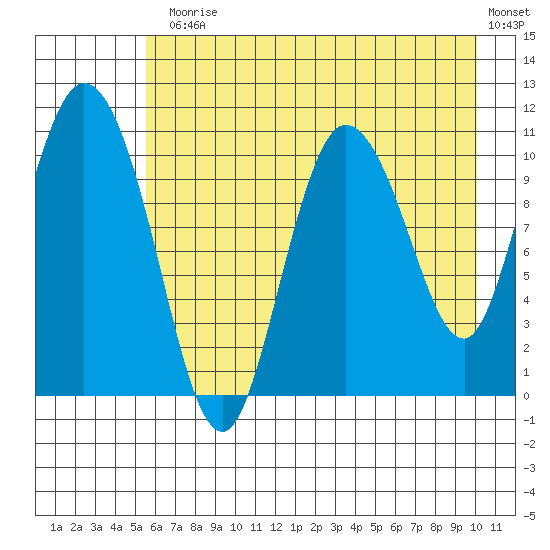 Gravel Point tide chart for Monday, August 5, 2024
