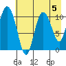 Gravel Point tide chart for Monday, August 5, 2024