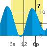 Gravel Point tide chart for Wednesday, August 7, 2024