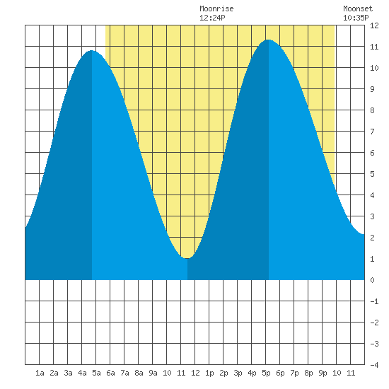 Gravel Point tide chart for Friday, August 9, 2024