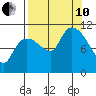 Gravel Point tide chart for Tuesday, September 10, 2024