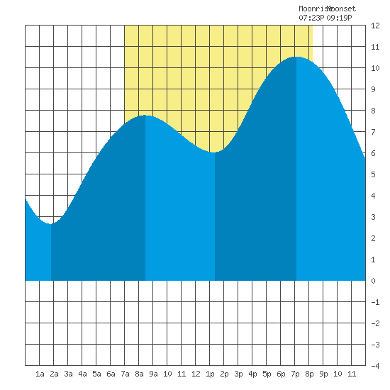Gravel Point tide chart for Wednesday, September 11, 2024