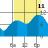 Gravel Point tide chart for Wednesday, September 11, 2024