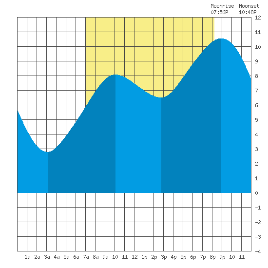 Gravel Point tide chart for Thursday, September 12, 2024