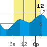 Gravel Point tide chart for Thursday, September 12, 2024