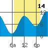 Gravel Point tide chart for Saturday, September 14, 2024