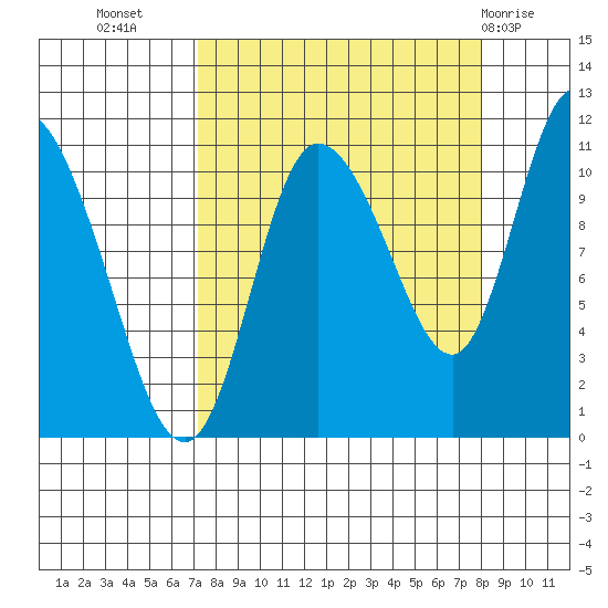 Gravel Point tide chart for Sunday, September 15, 2024