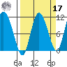 Gravel Point tide chart for Tuesday, September 17, 2024