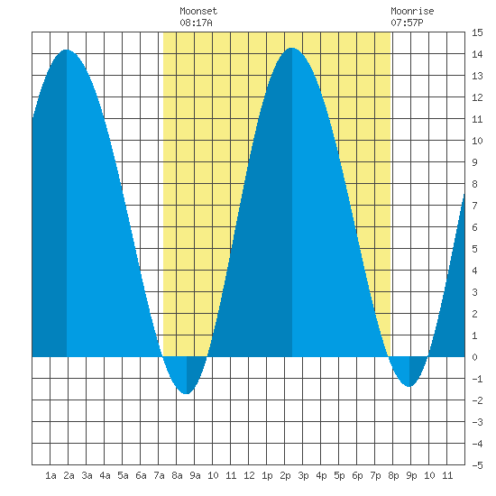 Gravel Point tide chart for Wednesday, September 18, 2024