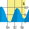 Gravel Point tide chart for Sunday, September 1, 2024