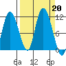 Gravel Point tide chart for Friday, September 20, 2024