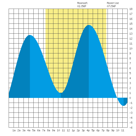 Gravel Point tide chart for Saturday, September 21, 2024