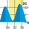 Gravel Point tide chart for Saturday, September 21, 2024