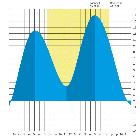 Gravel Point tide chart for Sunday, September 22, 2024