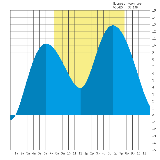 Gravel Point tide chart for Monday, September 23, 2024