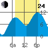 Gravel Point tide chart for Tuesday, September 24, 2024
