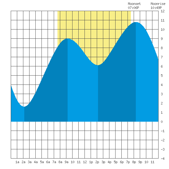 Gravel Point tide chart for Wednesday, September 25, 2024