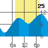 Gravel Point tide chart for Wednesday, September 25, 2024