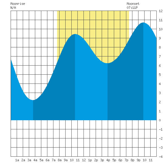 Gravel Point tide chart for Thursday, September 26, 2024