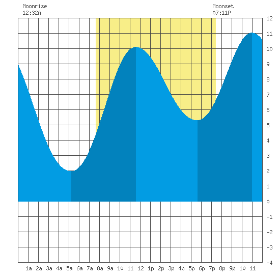 Gravel Point tide chart for Friday, September 27, 2024