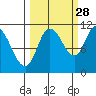 Gravel Point tide chart for Saturday, September 28, 2024