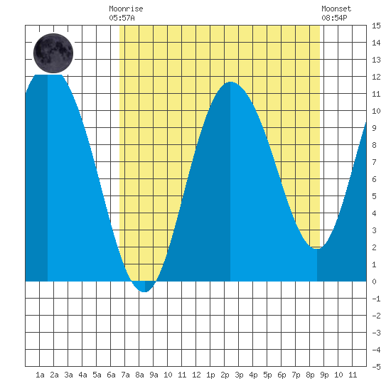 Gravel Point tide chart for Monday, September 2, 2024