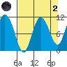Gravel Point tide chart for Monday, September 2, 2024