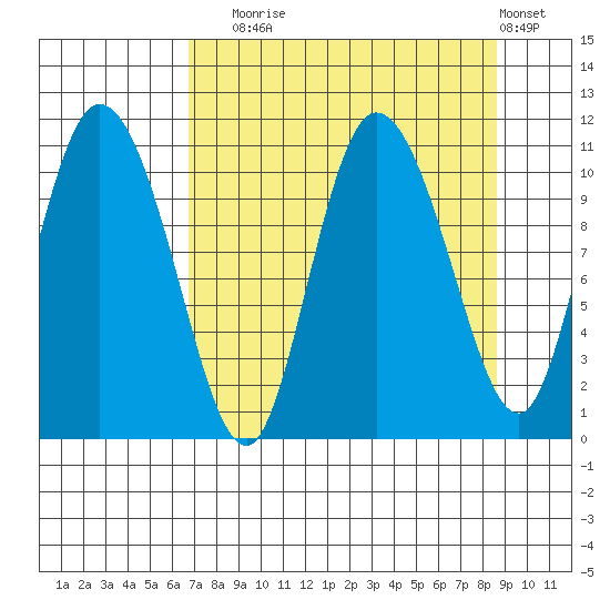 Gravel Point tide chart for Wednesday, September 4, 2024