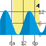 Gravel Point tide chart for Wednesday, September 4, 2024