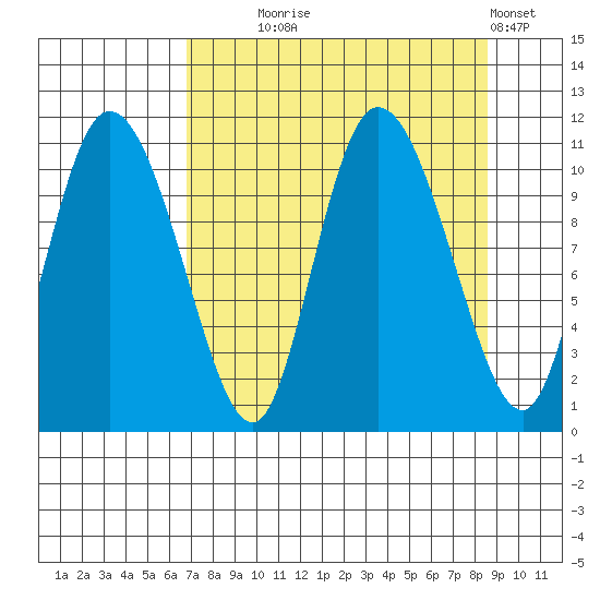 Gravel Point tide chart for Thursday, September 5, 2024