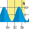 Gravel Point tide chart for Thursday, September 5, 2024