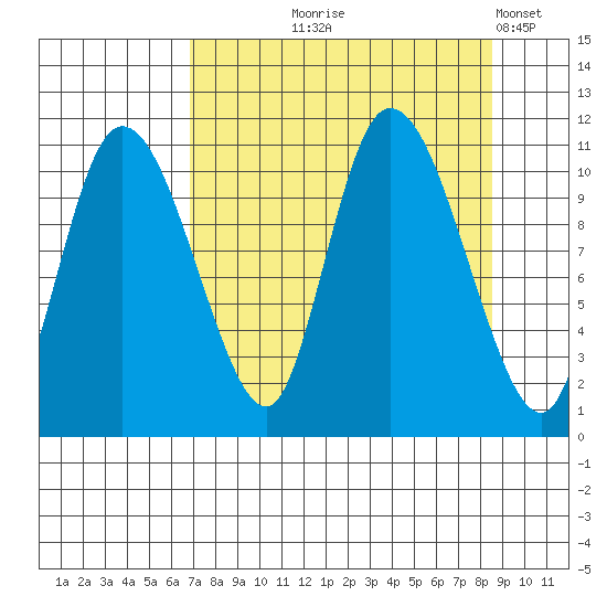 Gravel Point tide chart for Friday, September 6, 2024