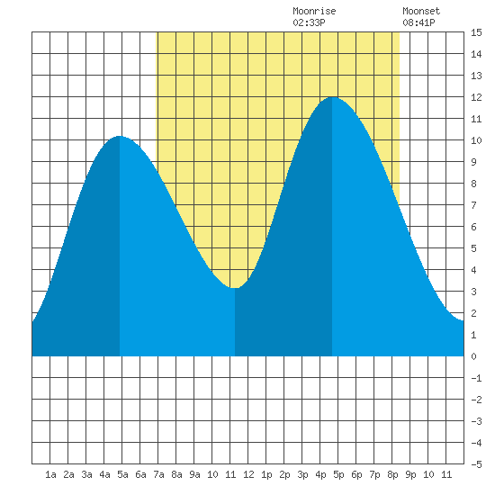 Gravel Point tide chart for Sunday, September 8, 2024